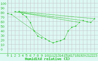 Courbe de l'humidit relative pour Kars