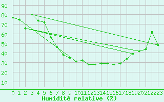 Courbe de l'humidit relative pour Plauen