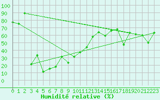 Courbe de l'humidit relative pour La Dle (Sw)