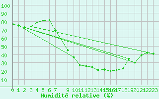 Courbe de l'humidit relative pour Aranda de Duero