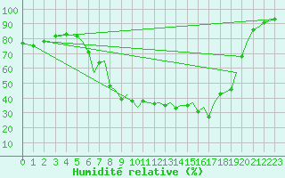 Courbe de l'humidit relative pour Reus (Esp)