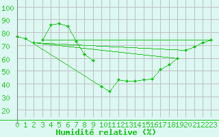 Courbe de l'humidit relative pour Retz