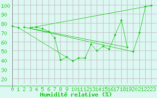 Courbe de l'humidit relative pour Galtuer