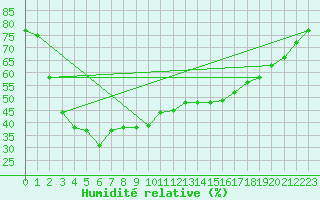 Courbe de l'humidit relative pour Grimsel Hospiz