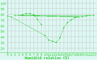 Courbe de l'humidit relative pour Brezoi