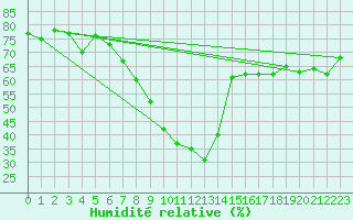 Courbe de l'humidit relative pour Grchen