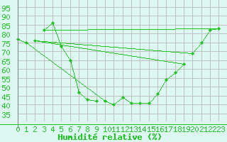 Courbe de l'humidit relative pour Angermuende