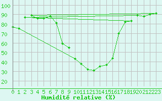 Courbe de l'humidit relative pour Kempten