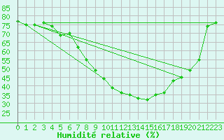 Courbe de l'humidit relative pour Krusevac