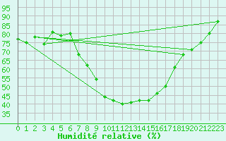 Courbe de l'humidit relative pour Lesce