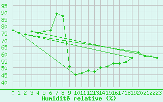 Courbe de l'humidit relative pour Cevio (Sw)