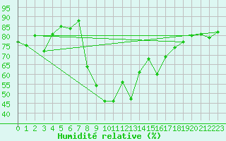 Courbe de l'humidit relative pour Comprovasco