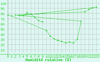 Courbe de l'humidit relative pour Cervera de Pisuerga