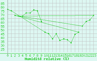 Courbe de l'humidit relative pour Calvi (2B)