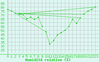 Courbe de l'humidit relative pour Calvi (2B)