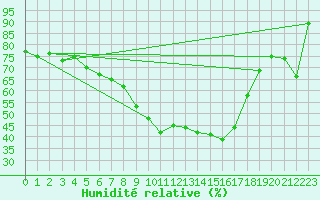 Courbe de l'humidit relative pour Muenchen, Flughafen