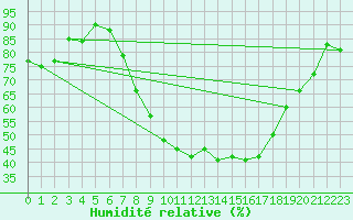 Courbe de l'humidit relative pour Cernay (86)