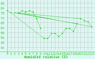 Courbe de l'humidit relative pour Solenzara - Base arienne (2B)