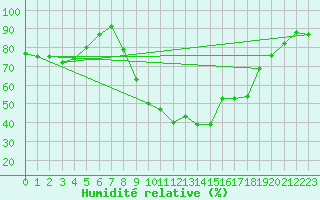 Courbe de l'humidit relative pour Cap Pertusato (2A)