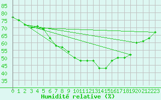 Courbe de l'humidit relative pour Hoherodskopf-Vogelsberg