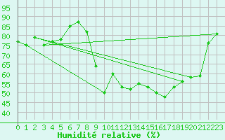 Courbe de l'humidit relative pour Montmlian (73)