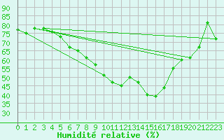 Courbe de l'humidit relative pour Aarhus Syd