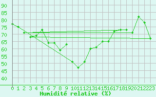 Courbe de l'humidit relative pour Alpinzentrum Rudolfshuette