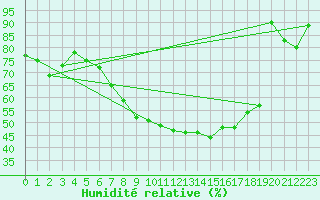 Courbe de l'humidit relative pour Valbella