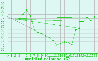 Courbe de l'humidit relative pour Messstetten