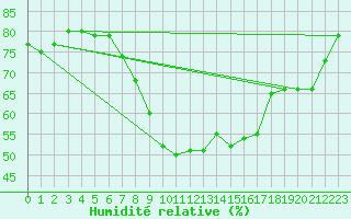 Courbe de l'humidit relative pour Favang