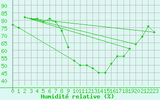 Courbe de l'humidit relative pour Ramsau / Dachstein