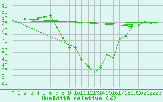 Courbe de l'humidit relative pour Koetschach / Mauthen