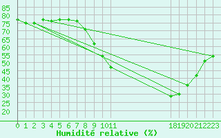 Courbe de l'humidit relative pour Biscarrosse (40)