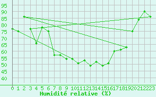 Courbe de l'humidit relative pour Andermatt