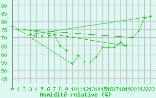 Courbe de l'humidit relative pour Le Mesnil-Esnard (76)