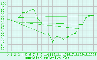 Courbe de l'humidit relative pour Herstmonceux (UK)