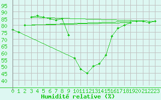 Courbe de l'humidit relative pour Montagnier, Bagnes