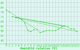 Courbe de l'humidit relative pour Monte Generoso