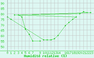 Courbe de l'humidit relative pour Bet Dagan