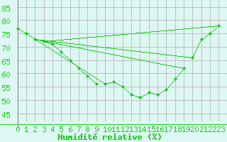 Courbe de l'humidit relative pour Kittila Kk