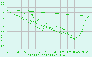 Courbe de l'humidit relative pour Calvi (2B)