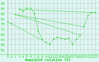 Courbe de l'humidit relative pour Crosby