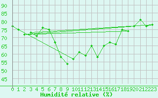 Courbe de l'humidit relative pour Bivio