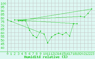 Courbe de l'humidit relative pour Blatten