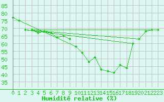 Courbe de l'humidit relative pour Plaffeien-Oberschrot