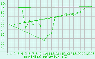 Courbe de l'humidit relative pour Paltinis Sibiu