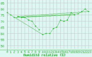 Courbe de l'humidit relative pour Eisenstadt