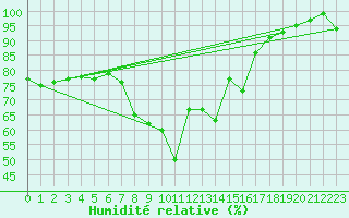 Courbe de l'humidit relative pour Hereford/Credenhill