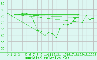 Courbe de l'humidit relative pour Siofok