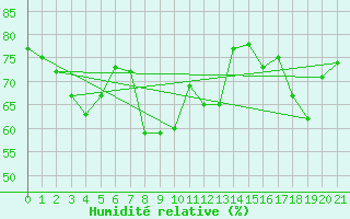 Courbe de l'humidit relative pour Moca-Croce (2A)